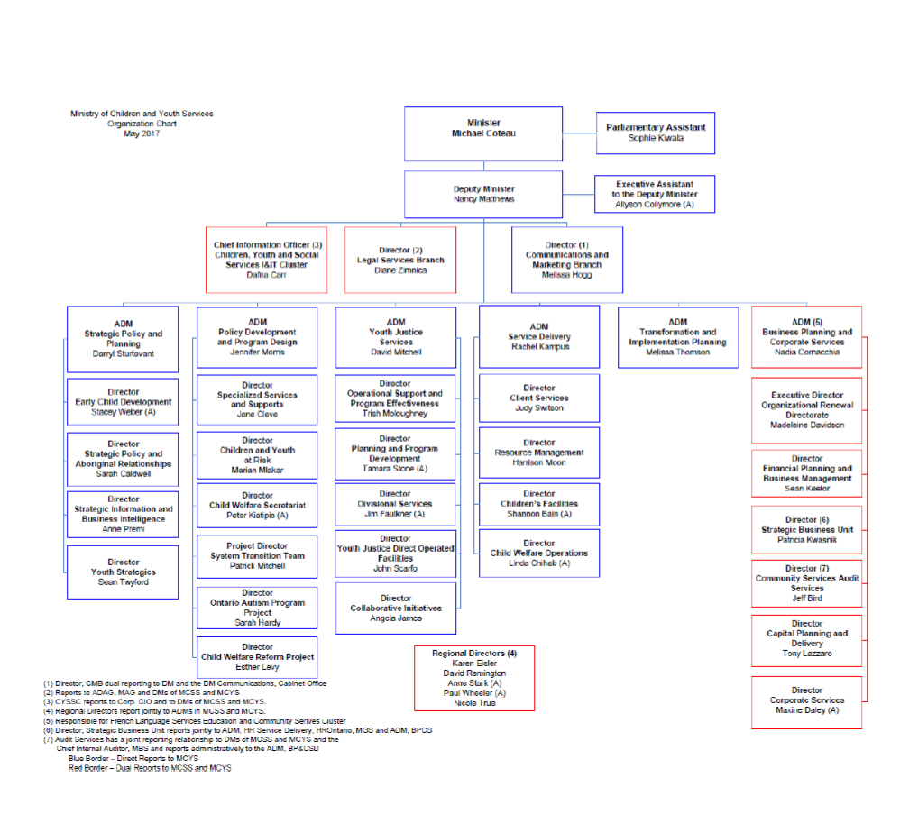 Ministry Organizational Chart