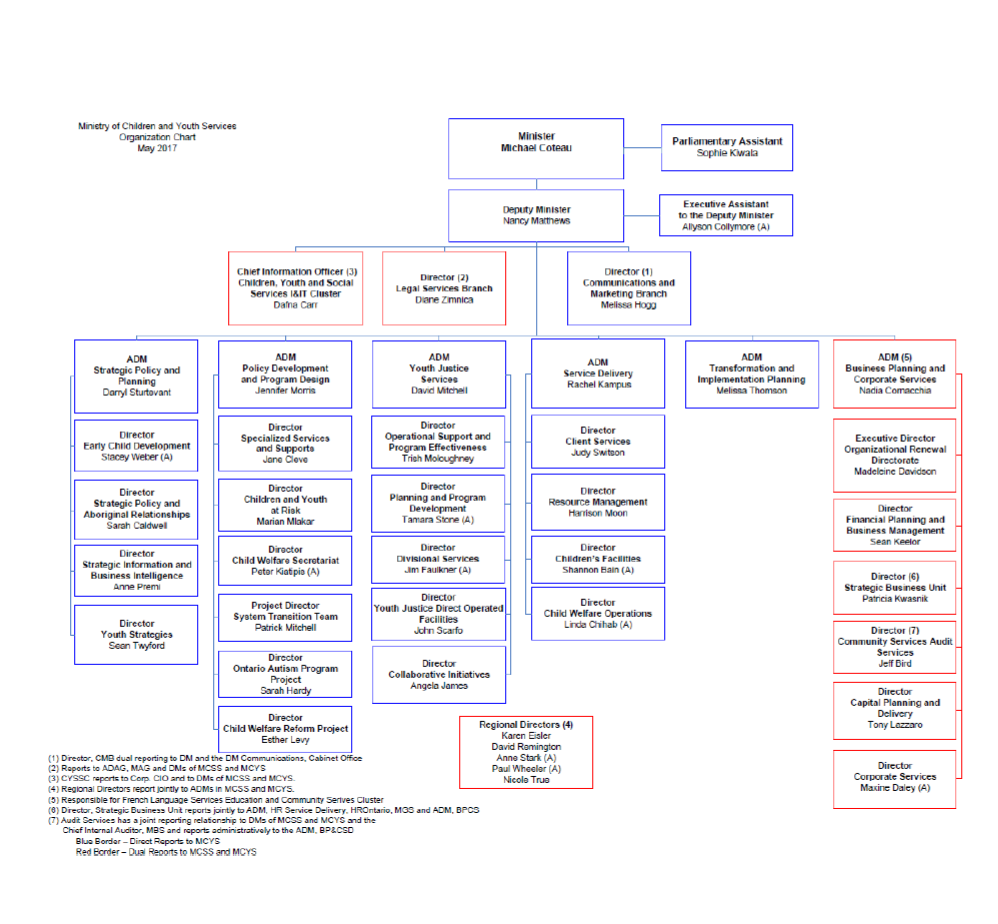 Youth Ministry Organizational Chart