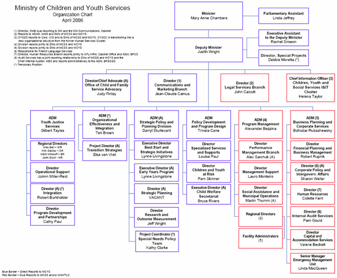 Mcys Organizational Chart