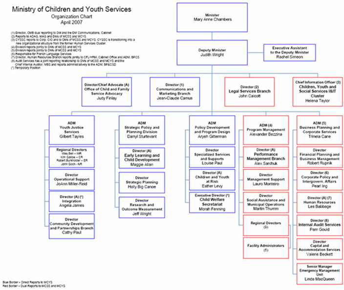 Mcys Organizational Chart