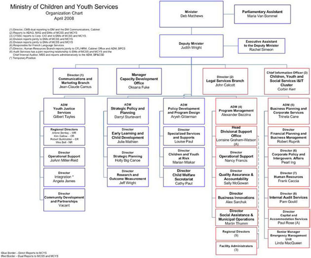 Fanshawe College Organizational Chart
