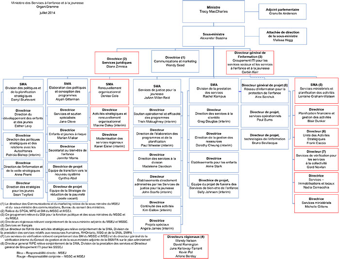 Organigramme du minist&egrave;re
