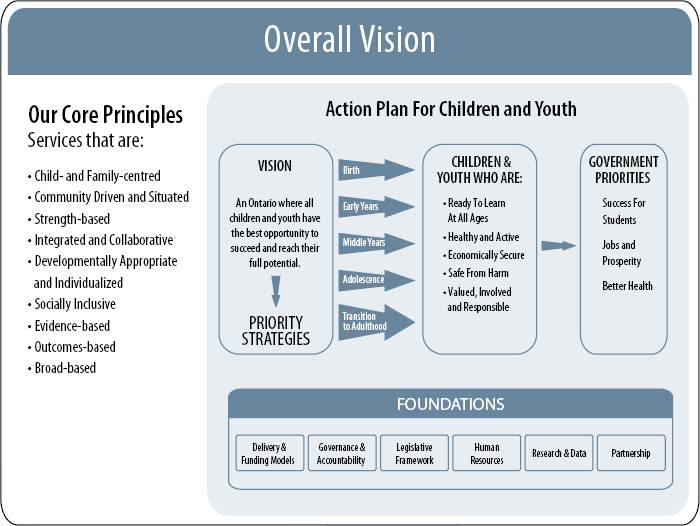 Vision Framework