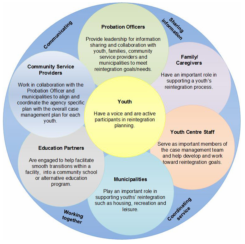 Ministry of Children and Youth Supporting Effective Transitions for