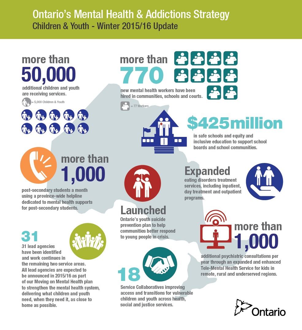 Infographic of Ontario's mental health and addictions strategy for children and youth, Summer 2015 udpate.