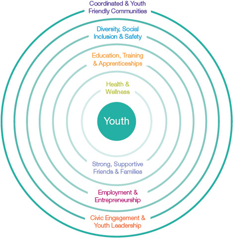 Graphic of a representation of the theme areas of Stepping Up. These themes are based on an ecological model of development and a person-centred approach that is also consistent with Aboriginal ways of knowing. The young person is at the centre of the circle – including their spirit / self as described in the graphic of Stepping Stones. Important early interactions for youth include the smaller circles (their personal health and development, their family and friends). As they age, they grow to become members of the broader community (through education and employment, engagement and participation).